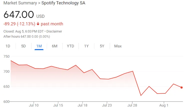 Spotify Stock Dips Below $650 Following Short-Lived Rebound — Wells Fargo, Morgan Stanley, and Other Analysts Remain Optimistic