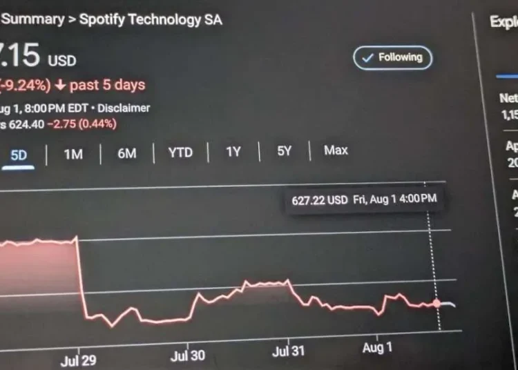 Wall Street’s Not Feelin’ Spotify—SPOT Remains Down 10%+ Following Disappointing Q2 Earnings